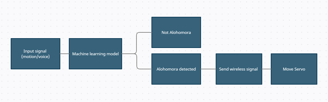 Alohomora System Design