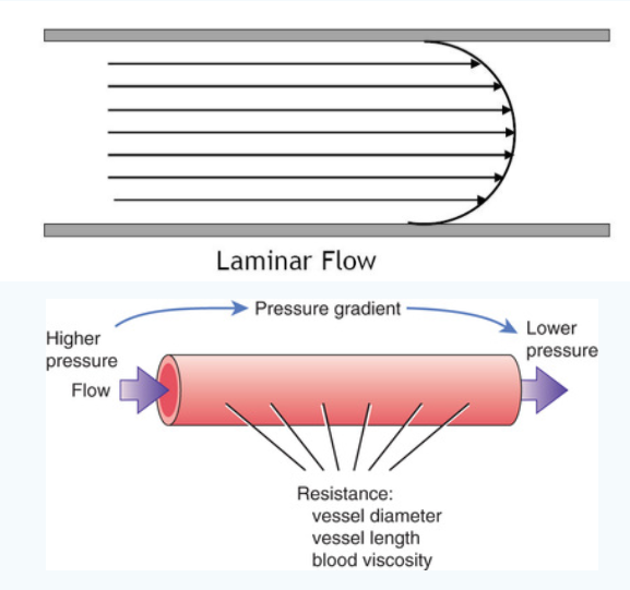 CSO laminar flow